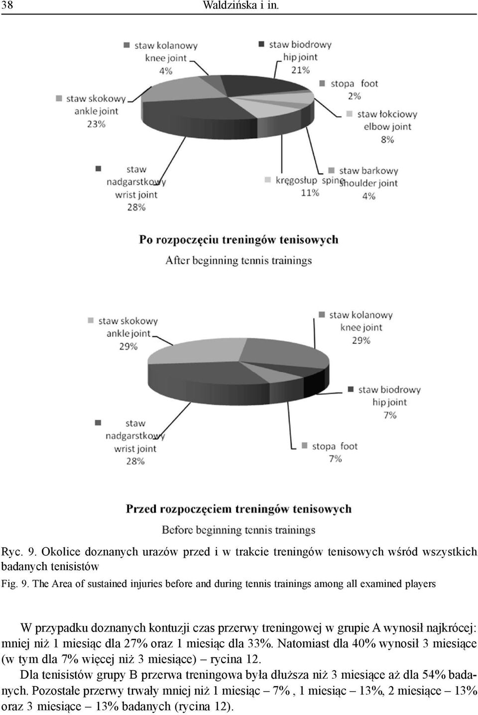 The Area of sustained injuries before and during tennis trainings among all examined players W przypadku doznanych kontuzji czas przerwy treningowej w grupie A