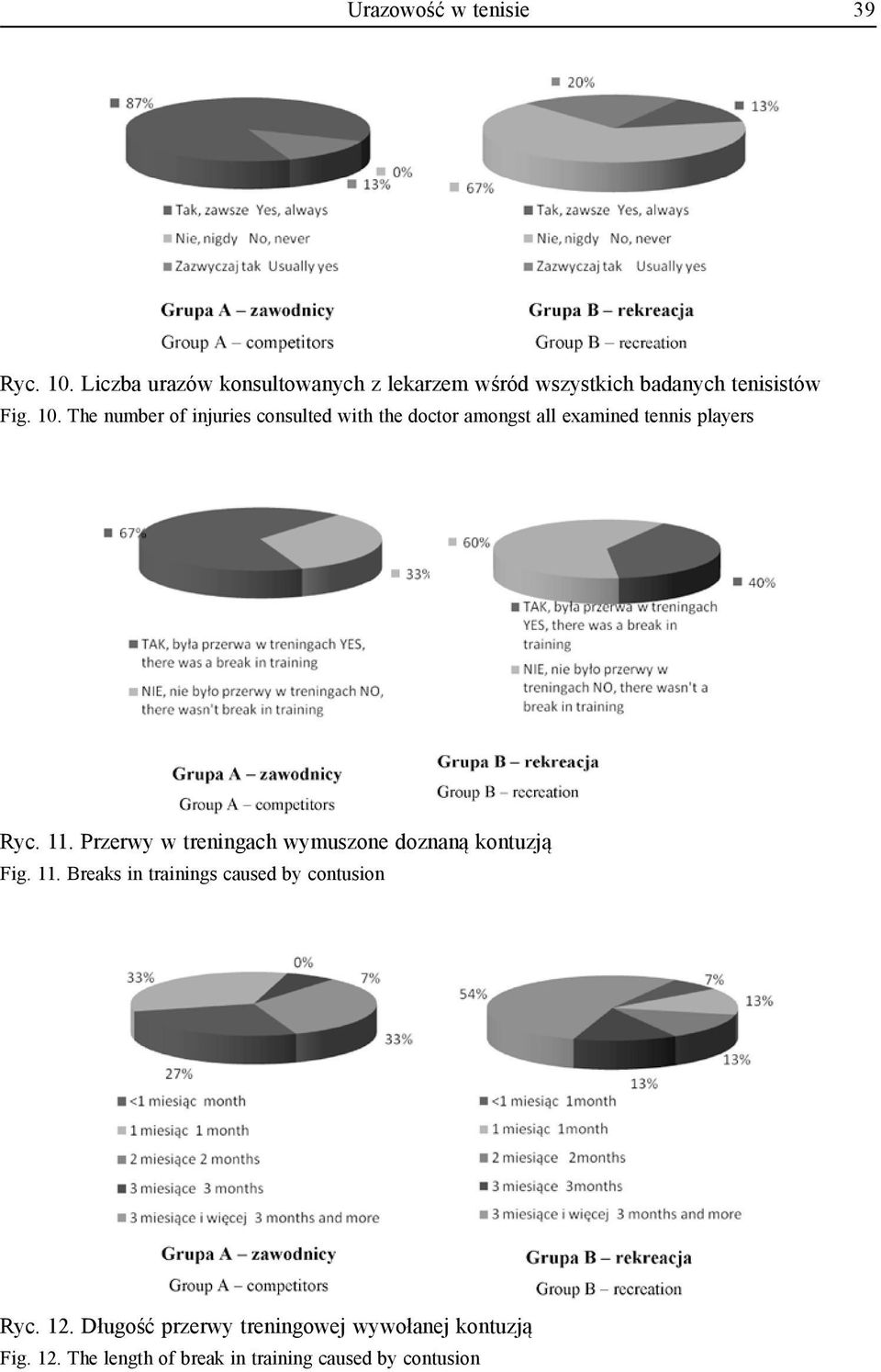 The number of injuries consulted with the doctor amongst all examined tennis players Ryc. 11.