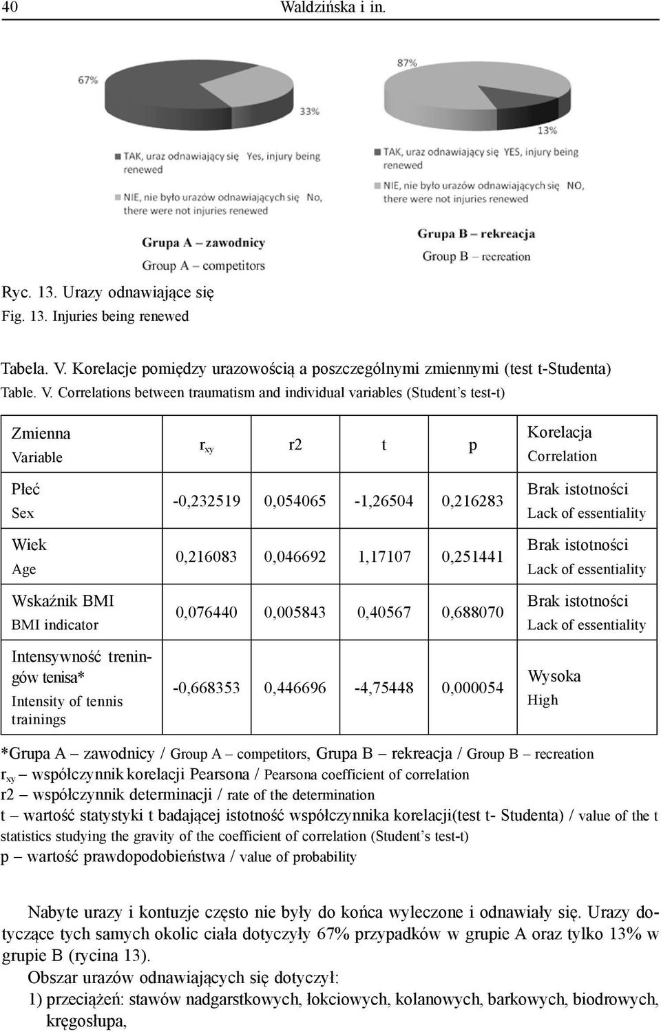 Correlations between traumatism and individual variables (Student s test-t) Zmienna Variable Płeć Sex Wiek Age Wskaźnik BMI BMI indicator Intensywność treningów tenisa* Intensity of tennis trainings