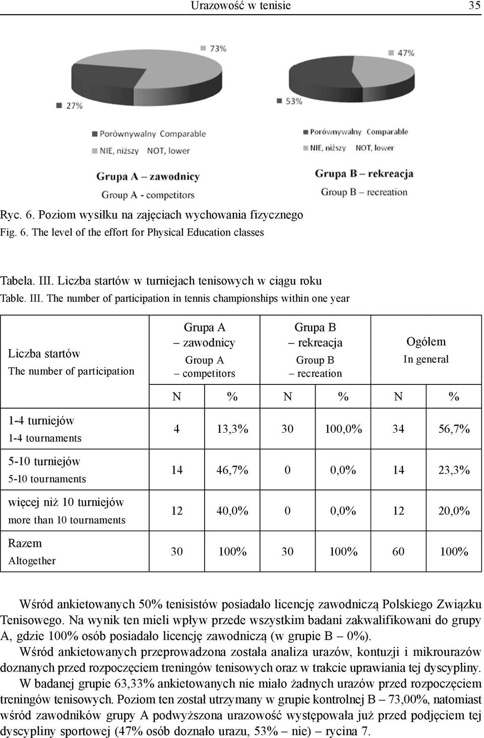 The number of participation in tennis championships within one year Liczba startów The number of participation Grupa A zawodnicy Group A competitors Grupa B rekreacja Group B recreation Ogółem In