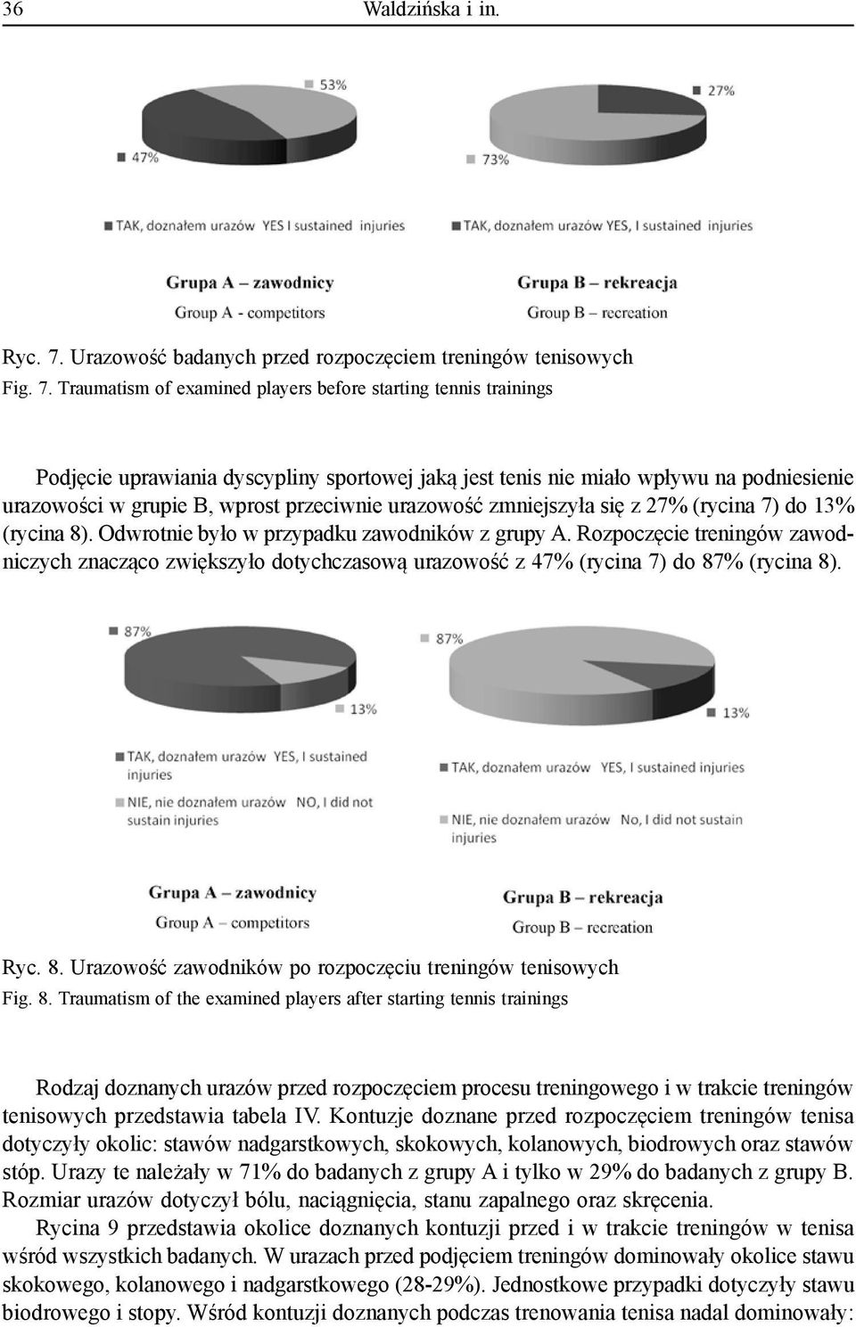 Traumatism of examined players before starting tennis trainings Podjęcie uprawiania dyscypliny sportowej jaką jest tenis nie miało wpływu na podniesienie urazowości w grupie B, wprost przeciwnie