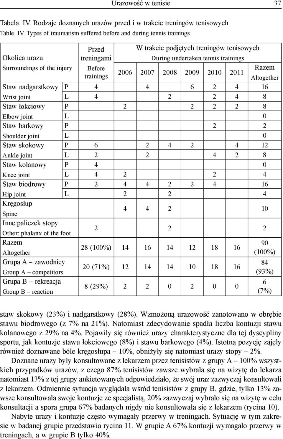 Types of traumatism suffered before and during tennis trainings Okolica urazu Przed treningami W trakcie podjętych treningów tenisowych During undertaken tennis trainings Surroundings of the injury