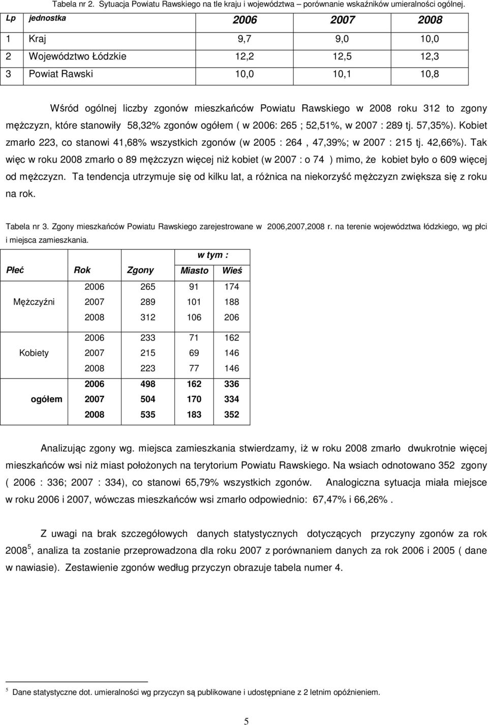 męŝczyzn, które stanowiły 58,32% zgonów ogółem ( w 2006: 265 ; 52,51%, w 2007 : 289 tj. 57,35%). Kobiet zmarło 223, co stanowi 41,68% wszystkich zgonów (w 2005 : 264, 47,39%; w 2007 : 215 tj. 42,66%).