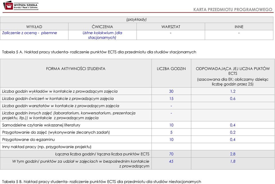 dzieląc liczbę godzin przez 5) Liczba godzin wykładów w kontakcie z prowadzącym zajęcia 30 1, Liczba godzin ćwiczeń w kontakcie z prowadzącym zajęcia 15 0,6 Liczba godzin warsztatów w kontakcie z