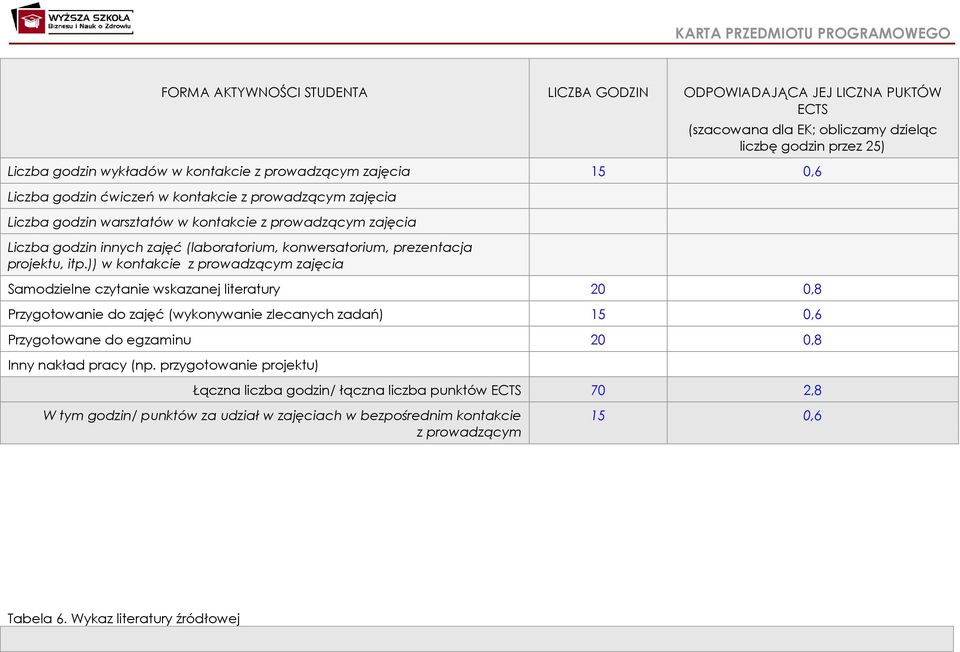 itp.)) w kontakcie z prowadzącym zajęcia Samodzielne czytanie wskazanej literatury 0 0,8 Przygotowanie do zajęć (wykonywanie zlecanych zadań) 15 0,6 Przygotowane do egzaminu 0 0,8 Inny nakład pracy