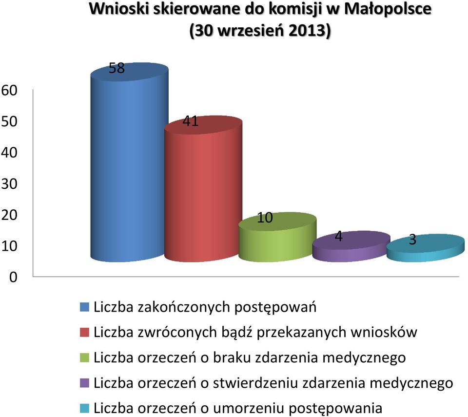 przekazanych wniosków Liczba orzeczeń o braku zdarzenia medycznego Liczba