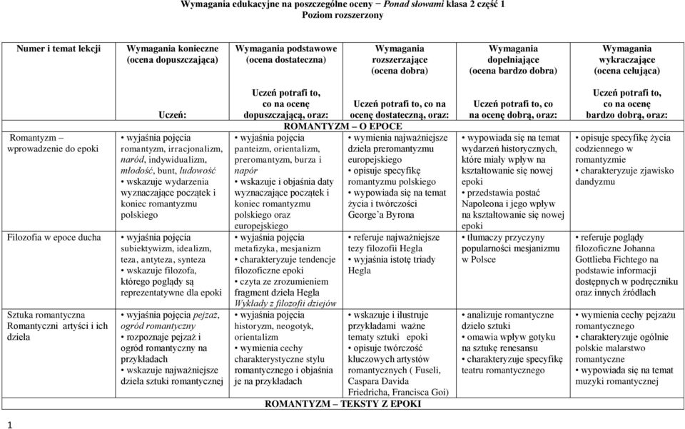 Romantyczni artyści i ich dzieła Uczeń: wyjaśnia pojęcia romantyzm, irracjonalizm, naród, indywidualizm, młodość, bunt, ludowość wskazuje wydarzenia wyznaczające początek i koniec romantyzmu