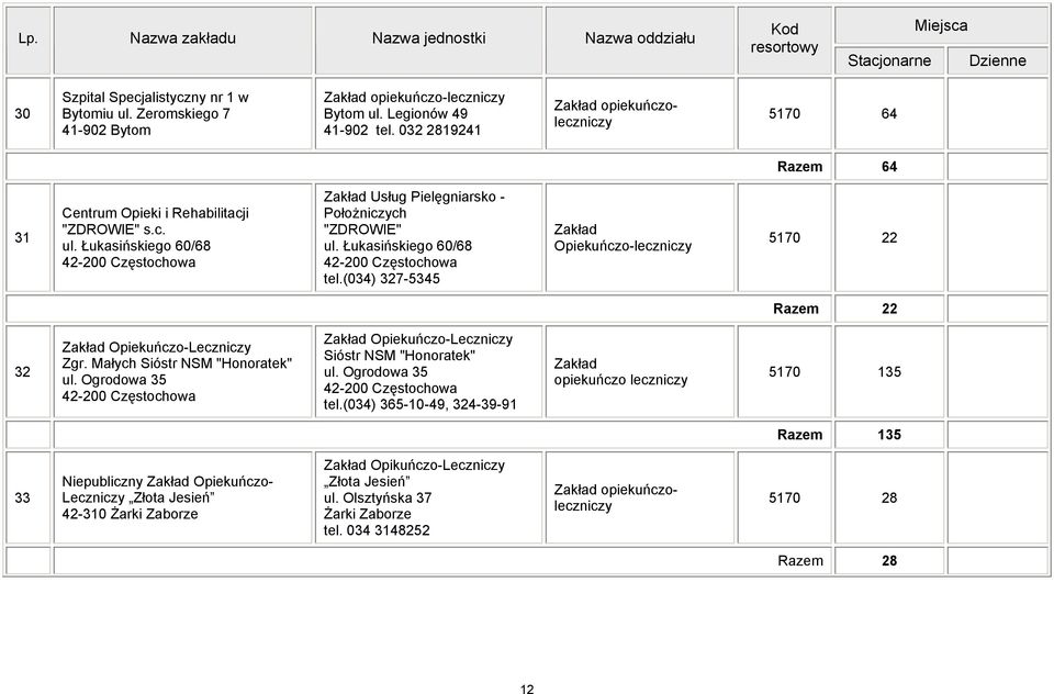 Łukasińskiego 60/68 42-200 Częstochowa Zakład Usług Pielęgniarsko - Położniczych "ZDROWIE" ul. Łukasińskiego 60/68 42-200 Częstochowa tel.