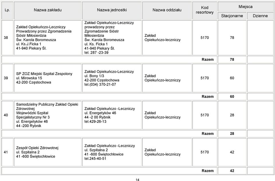 287-23-39 Zakład Opiekuńczo-leczniczy Stacjonarne 5170 78 Razem 78 Miejsca Dzienne 39 SP ZOZ Miejski Szpital Zespolony ul. Mirowska 15 42-200 Częstochowa Zakład Opiekuńczo-Leczniczy ul.