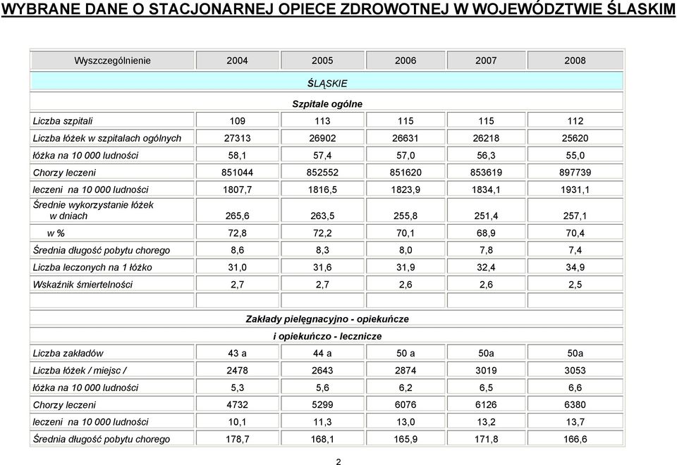 wykorzystanie w dniach 265,6 263,5 255,8 251,4 257,1 w % 72,8 72,2 70,1 68,9 70,4 Średnia długość pobytu chorego 8,6 8,3 8,0 7,8 7,4 leczonych na 1 łóżko 31,0 31,6 31,9 32,4 34,9 Wskaźnik