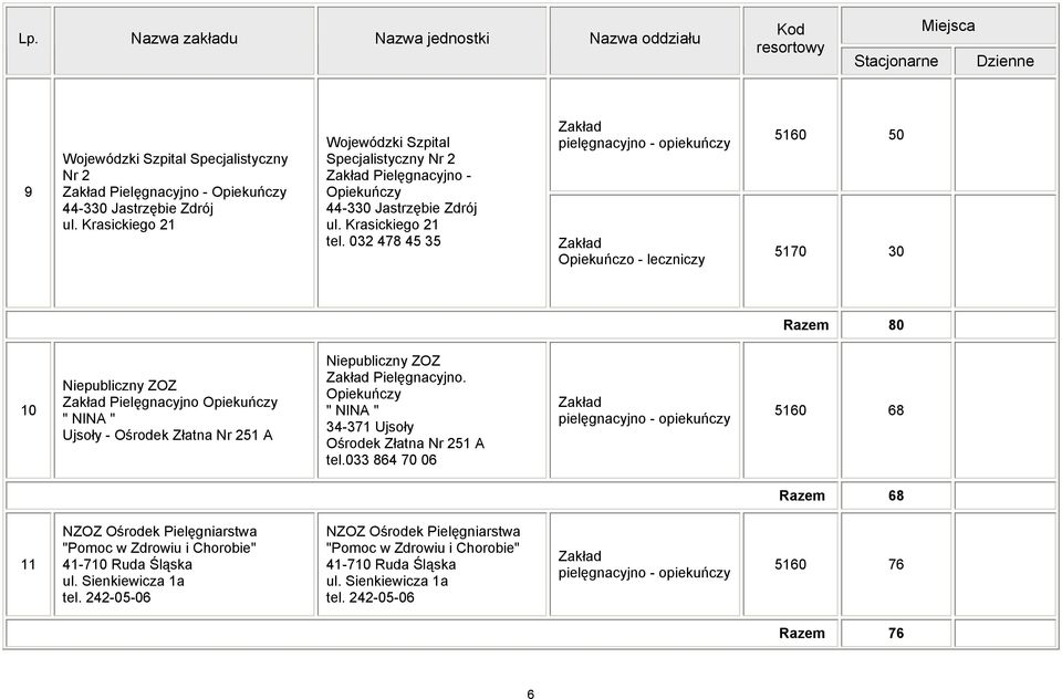 032 478 45 35 Zakład pielęgnacyjno - opiekuńczy Zakład Opiekuńczo - leczniczy 5160 50 5170 30 Razem 80 10 Niepubliczny ZOZ Zakład Pielęgnacyjno Opiekuńczy " NINA " Ujsoły - Ośrodek Złatna Nr 251 A