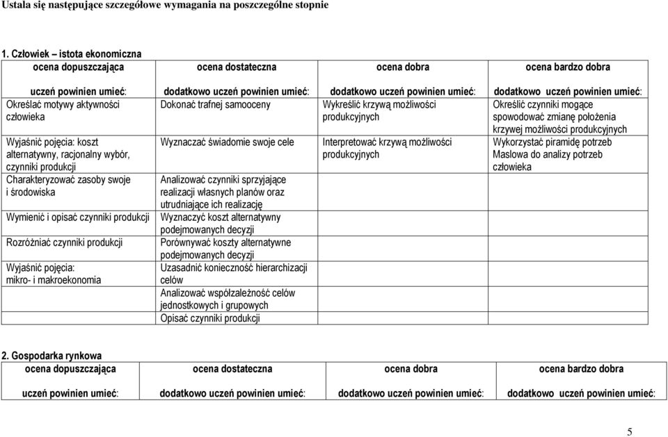 czynniki produkcji Rozróżniać czynniki produkcji Wyjaśnić pojęcia: mikro- i makroekonomia Dokonać trafnej samooceny Wyznaczać świadomie swoje cele Analizować czynniki sprzyjające realizacji własnych