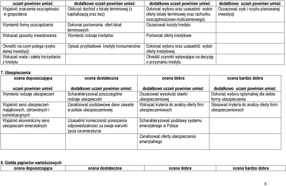 rodzaje kredytów Porównać oferty kredytowe Określić na czym polega ryzyko danej inwestycji Wskazać wady i zalety korzystania z kredytu Opisać przykładowe kredyty konsumenckie Dokonać wyboru oraz