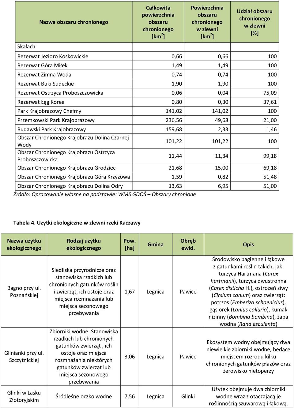 0,80 0,30 37,61 Park Krajobrazowy Chełmy 141,02 141,02 100 Przemkowski Park Krajobrazowy 236,56 49,68 21,00 Rudawski Park Krajobrazowy 159,68 2,33 1,46 Obszar Chronionego Krajobrazu Dolina Czarnej
