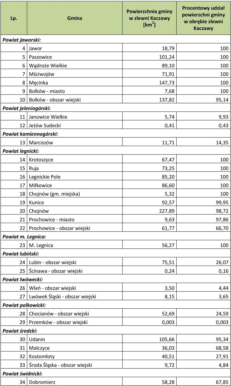 kamiennogórski: 13 Marciszów 11,71 14,35 Powiat legnicki: 14 Krotoszyce 67,47 100 15 Ruja 73,25 100 16 Legnickie Pole 85,20 100 17 Miłkowice 86,60 100 18 Chojnów (gm.