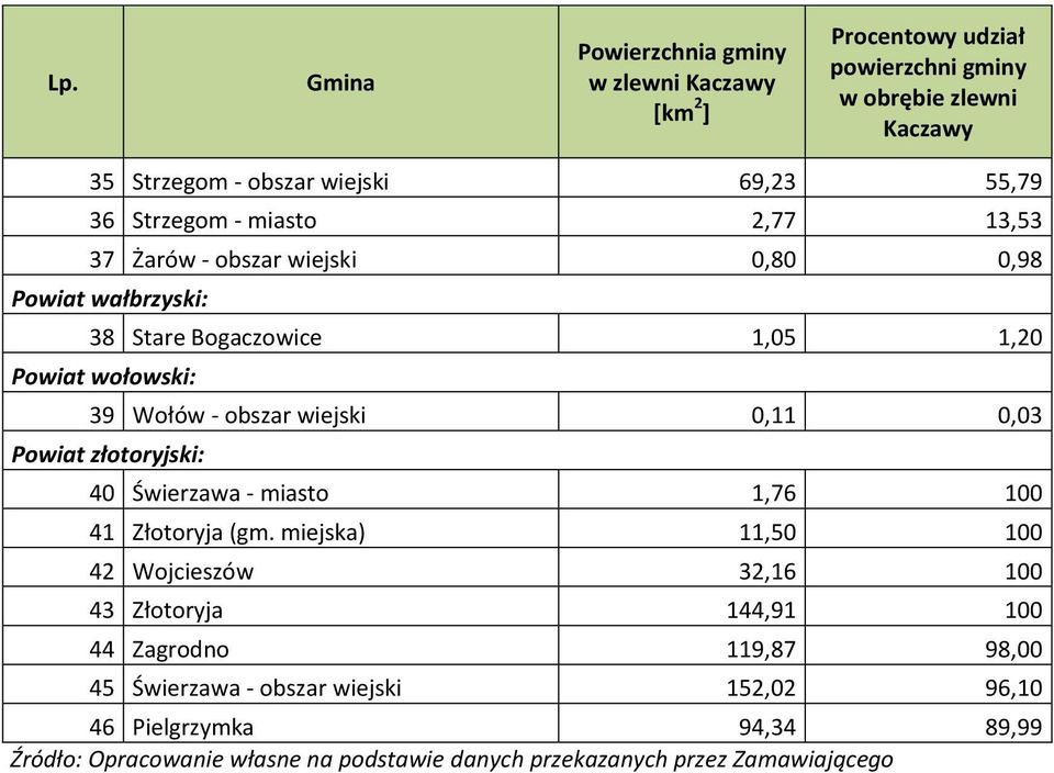 0,11 0,03 Powiat złotoryjski: 40 Świerzawa - miasto 1,76 100 41 Złotoryja (gm.