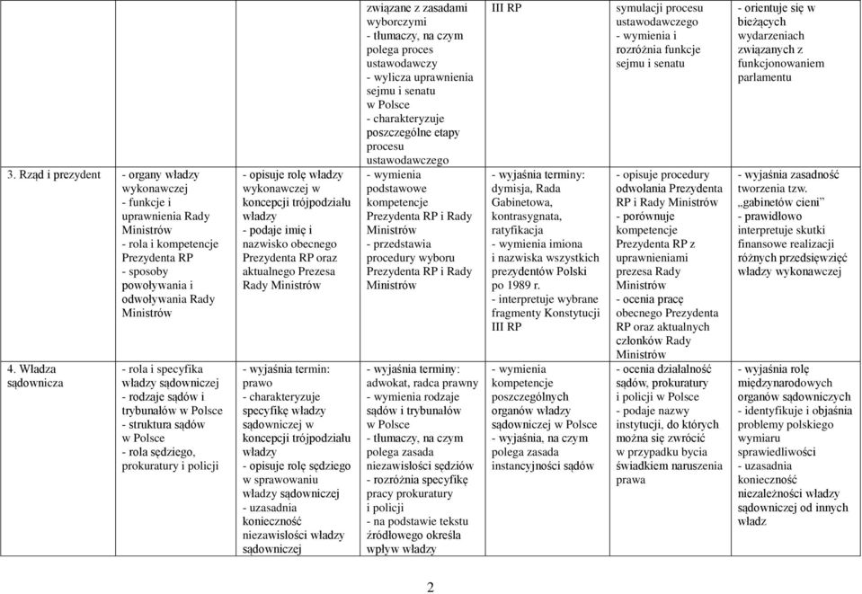 trójpodziału - podaje imię i nazwisko obecnego Prezydenta RP oraz aktualnego Prezesa Rady prawo specyfikę sądowniczej w koncepcji trójpodziału - opisuje rolę sędziego w sprawowaniu sądowniczej
