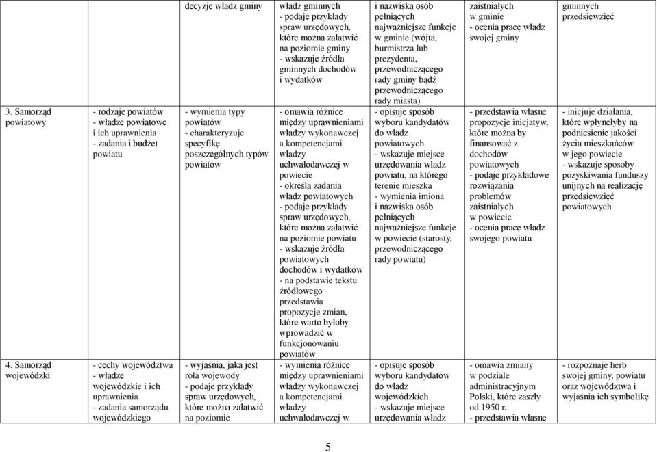 decyzje władz gminy typy powiatów specyfikę poszczególnych typów powiatów - wyjaśnia, jaka jest rola wojewody - podaje przykłady spraw urzędowych, które można załatwić na poziomie władz gminnych -