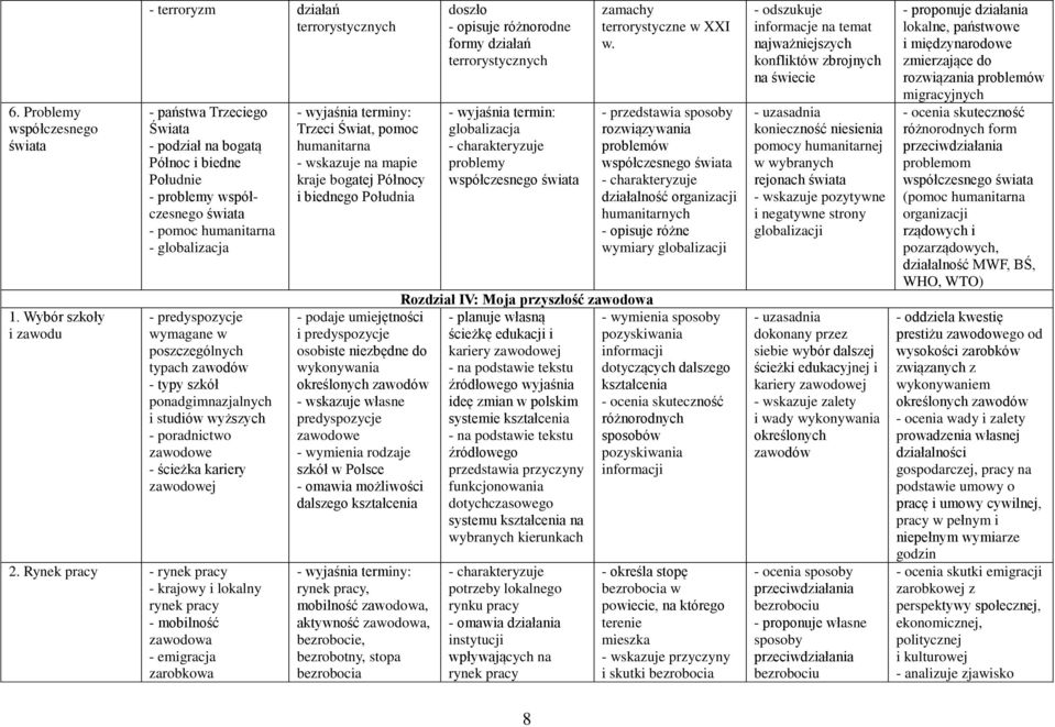 predyspozycje wymagane w poszczególnych typach zawodów - typy szkół ponadgimnazjalnych i studiów wyższych - poradnictwo zawodowe - ścieżka kariery zawodowej 2.