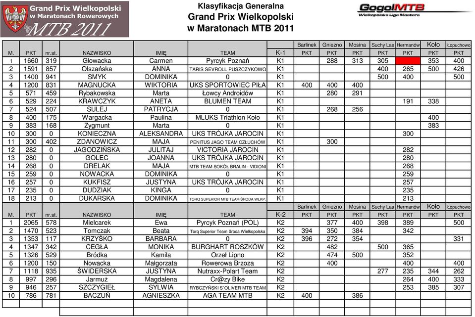 SMYK DOMINIKA 0 K1 500 400 500 4 1200 831 MAGNUCKA WIKTORIA UKS SPORTOWIEC PIŁA K1 400 400 400 5 571 459 Rybakowska Marta Łowcy Androidów K1 280 291 6 529 224 KRAWCZYK ANETA BLUMEN TEAM K1 191 338 7