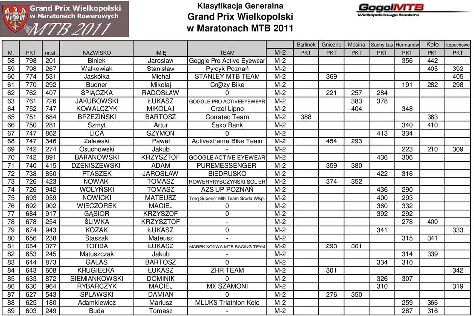 STANLEY MTB TEAM M-2 369 405 61 770 292 Budner Mikołaj Cr@zy Bike M-2 191 282 298 62 762 407 ŚPIĄCZKA RADOSŁAW 0 M-2 221 257 284 63 761 726 JAKUBOWSKI ŁUKASZ GOGGLE PRO ACTIVEEYEWEAR M-2 383 378 64