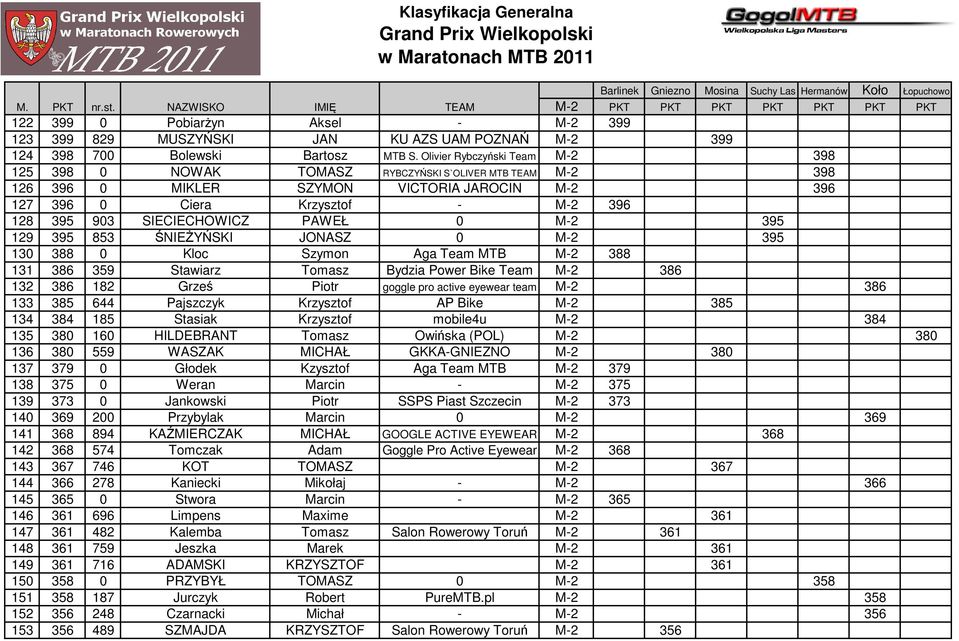 SIECIECHOWICZ PAWEŁ 0 M-2 395 129 395 853 ŚNIEśYŃSKI JONASZ 0 M-2 395 130 388 0 Kloc Szymon Aga Team MTB M-2 388 131 386 359 Stawiarz Tomasz Bydzia Power Bike Team M-2 386 132 386 182 Grześ Piotr