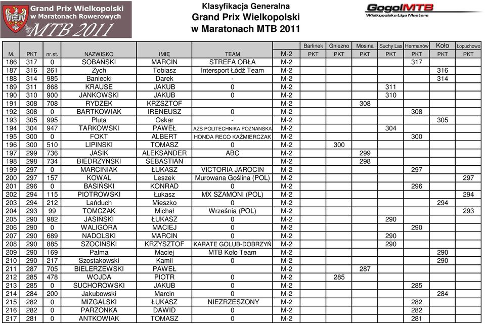 KRAUSE JAKUB 0 M-2 311 190 310 900 JANKOWSKI JAKUB 0 M-2 310 191 308 708 RYDZEK KRZSZTOF M-2 308 192 308 0 BARTKOWIAK IRENEUSZ 0 M-2 308 193 305 995 Pluta Oskar - M-2 305 194 304 947 TARKOWSKI PAWEŁ