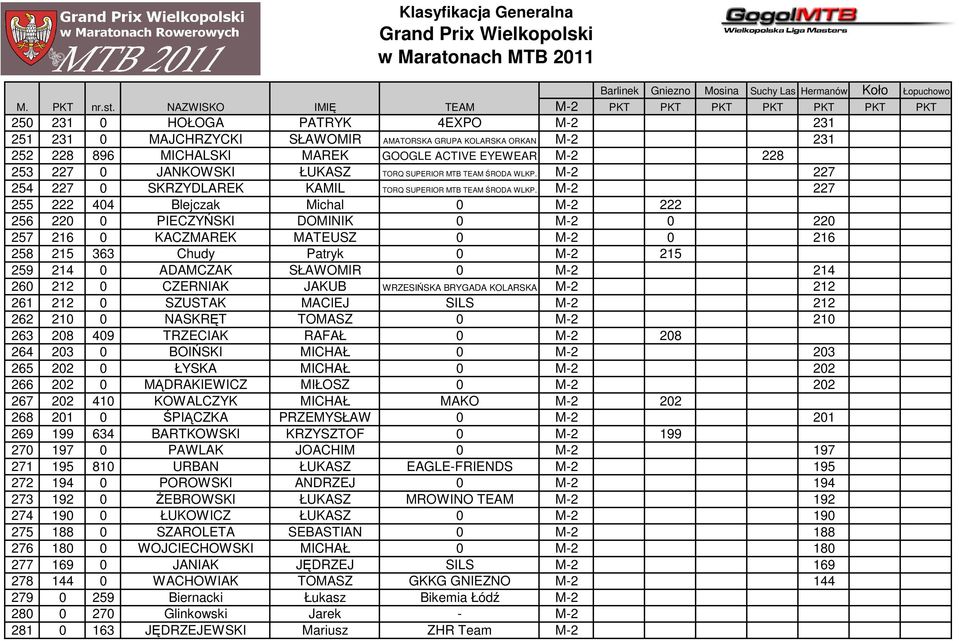 ACTIVE EYEWEAR M-2 228 253 227 0 JANKOWSKI ŁUKASZ TORQ SUPERIOR MTB TEAM ŚRODA WLKP. M-2 227 254 227 0 SKRZYDLAREK KAMIL TORQ SUPERIOR MTB TEAM ŚRODA WLKP.