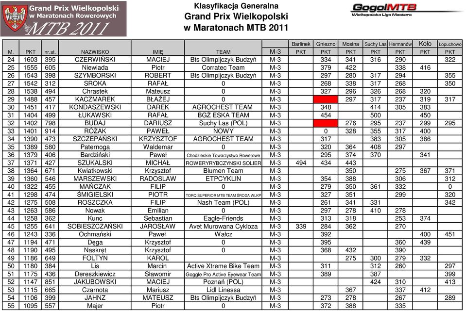 398 SZYMBORSKI ROBERT Bts Olimpijczyk Budzyń M-3 297 280 317 294 355 27 1542 312 SROKA RAFAŁ 0 M-3 268 338 317 268 350 28 1538 494 Chrastek Mateusz 0 M-3 327 296 326 268 320 29 1488 457 KACZMAREK