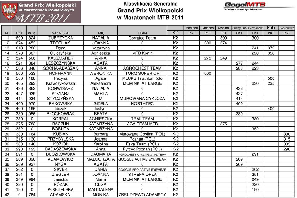 Gulczyńska Agnieszka MTB Konin K2 220 358 15 524 506 KACZMAREK ANNA 0 K2 275 249 16 521 884 LESZCZYŃSKA AGATA 0 K2 277 244 17 506 846 SOCHA-ADASZAK ANNA AGROCHEST TEAM K2 283 223 18 500 533 HOFFMANN