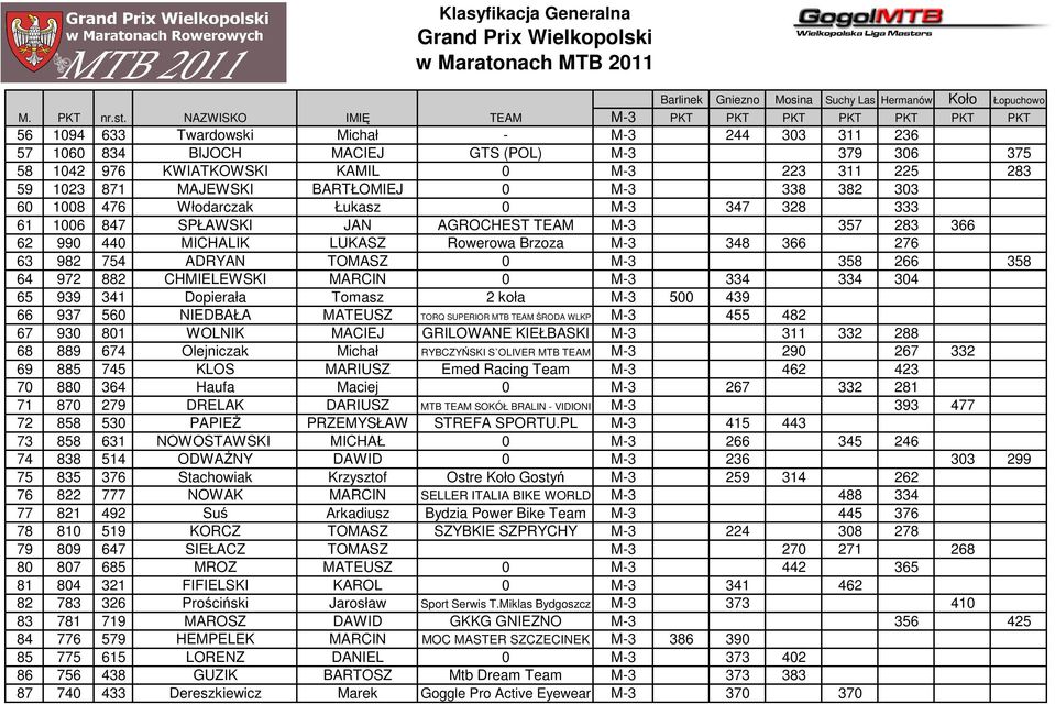 225 283 59 1023 871 MAJEWSKI BARTŁOMIEJ 0 M-3 338 382 303 60 1008 476 Włodarczak Łukasz 0 M-3 347 328 333 61 1006 847 SPŁAWSKI JAN AGROCHEST TEAM M-3 357 283 366 62 990 440 MICHALIK LUKASZ Rowerowa