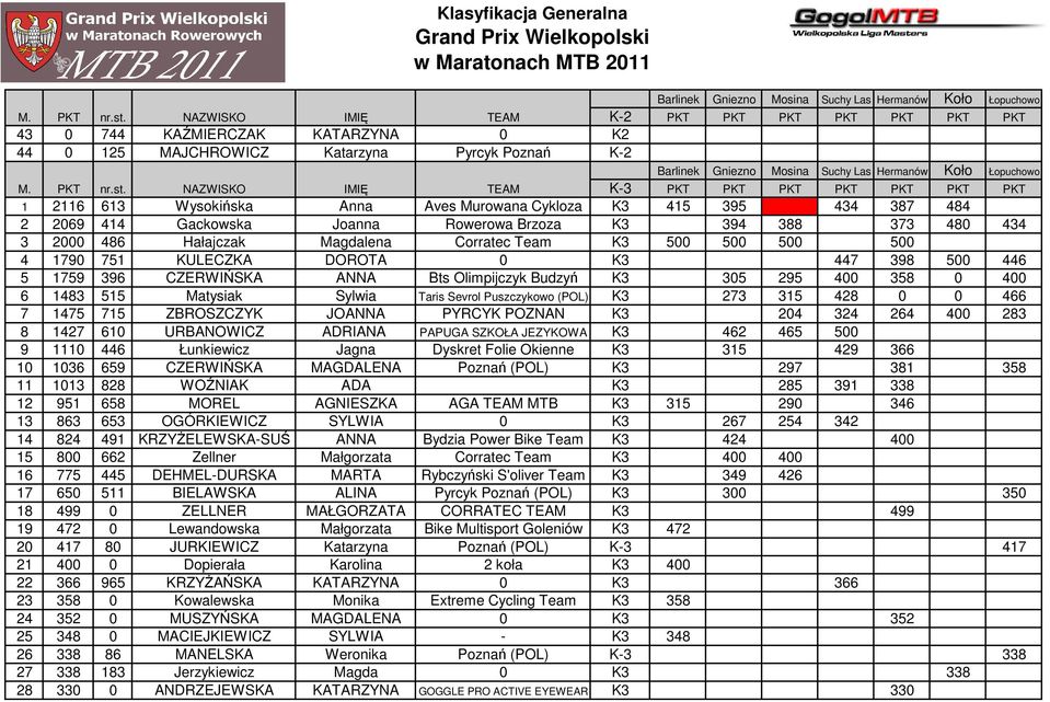 Wysokińska Anna Aves Murowana Cykloza K3 415 395 434 387 484 2 2069 414 Gackowska Joanna Rowerowa Brzoza K3 394 388 373 480 434 3 2000 486 Hałajczak Magdalena Corratec Team K3 500 500 500 500 4 1790