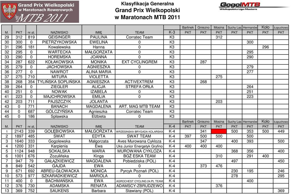 MAŁGORZATA 0 K3 295 33 290 0 HOREMSKA JOANNA 0 K3 290 34 287 622 KOŁAKOWSKA MONIKA EXT CYCLINGREM K3 287 35 279 0 JACHOWSKA AGNIESZKA 0 K3 279 36 277 0 NAWROT ALINA MARIA 0 K3 277 37 275 710 MITURA