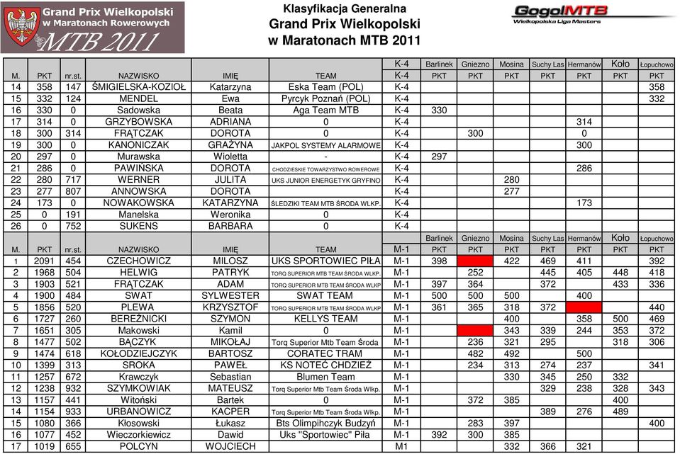 MTB K-4 330 17 314 0 GRZYBOWSKA ADRIANA 0 K-4 314 18 300 314 FRĄTCZAK DOROTA 0 K-4 300 0 19 300 0 KANONICZAK GRAśYNA JAKPOL SYSTEMY ALARMOWE K-4 300 20 297 0 Murawska Wioletta - K-4 297 21 286 0