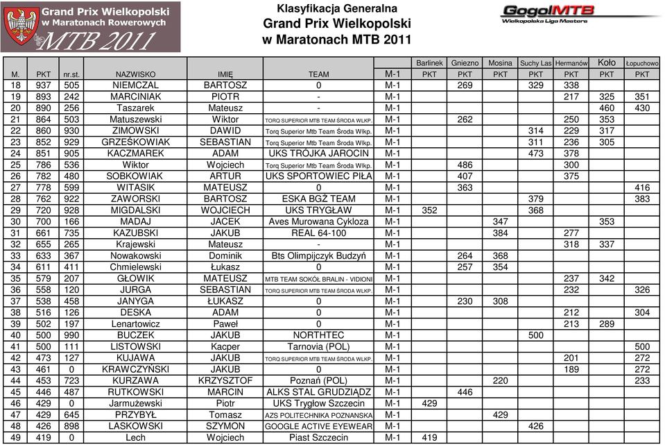 Matuszewski Wiktor TORQ SUPERIOR MTB TEAM ŚRODA WLKP. M-1 262 250 353 22 860 930 ZIMOWSKI DAWID Torq Superior Mtb Team Środa Wlkp.