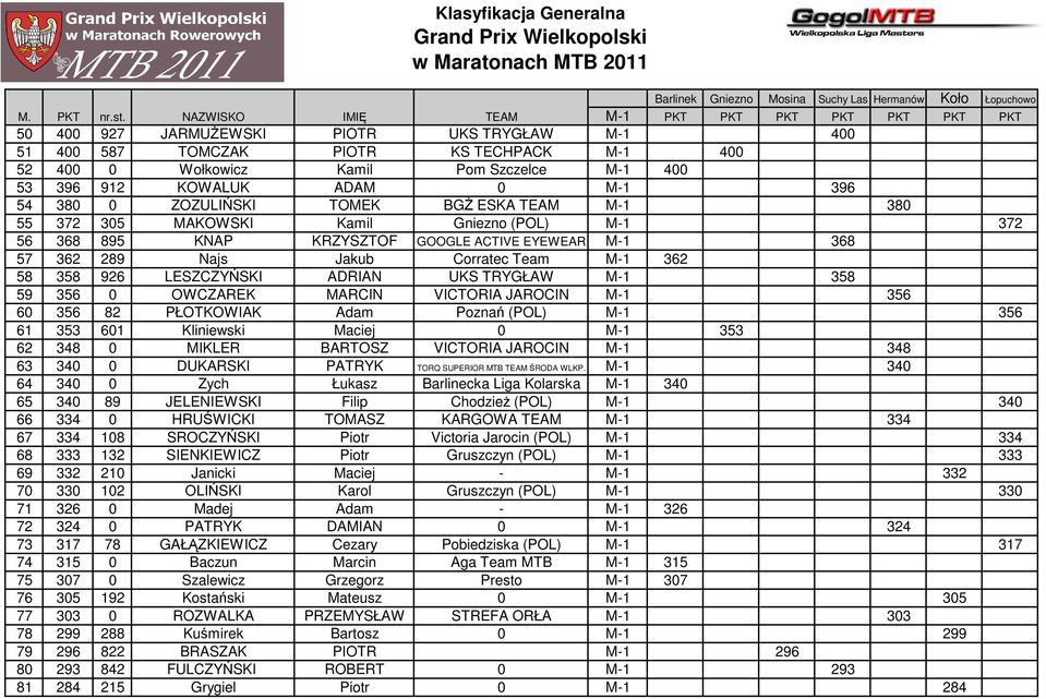 912 KOWALUK ADAM 0 M-1 396 54 380 0 ZOZULIŃSKI TOMEK BGś ESKA TEAM M-1 380 55 372 305 MAKOWSKI Kamil Gniezno (POL) M-1 372 56 368 895 KNAP KRZYSZTOF GOOGLE ACTIVE EYEWEAR M-1 368 57 362 289 Najs