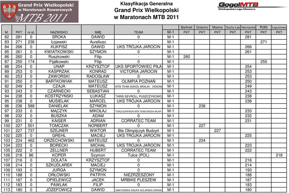 0 M-1 261 86 260 0 Ruszkowski Filip - M-1 260 87 255 174 Fijałkowski Filip 0 M-1 255 88 254 0 UNAP KRZYSZTOF UKS SPORTOWIEC PIŁA M-1 254 89 253 0 KASPRZAK KONRAD VICTORIA JAROCIN M-1 253 90 253 0