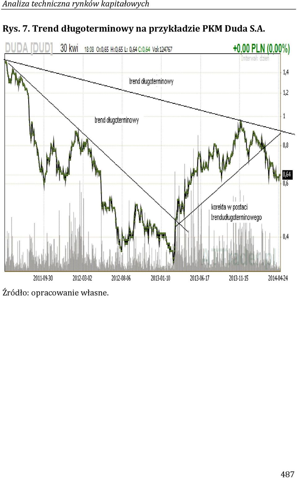 7. Trend długoterminowy