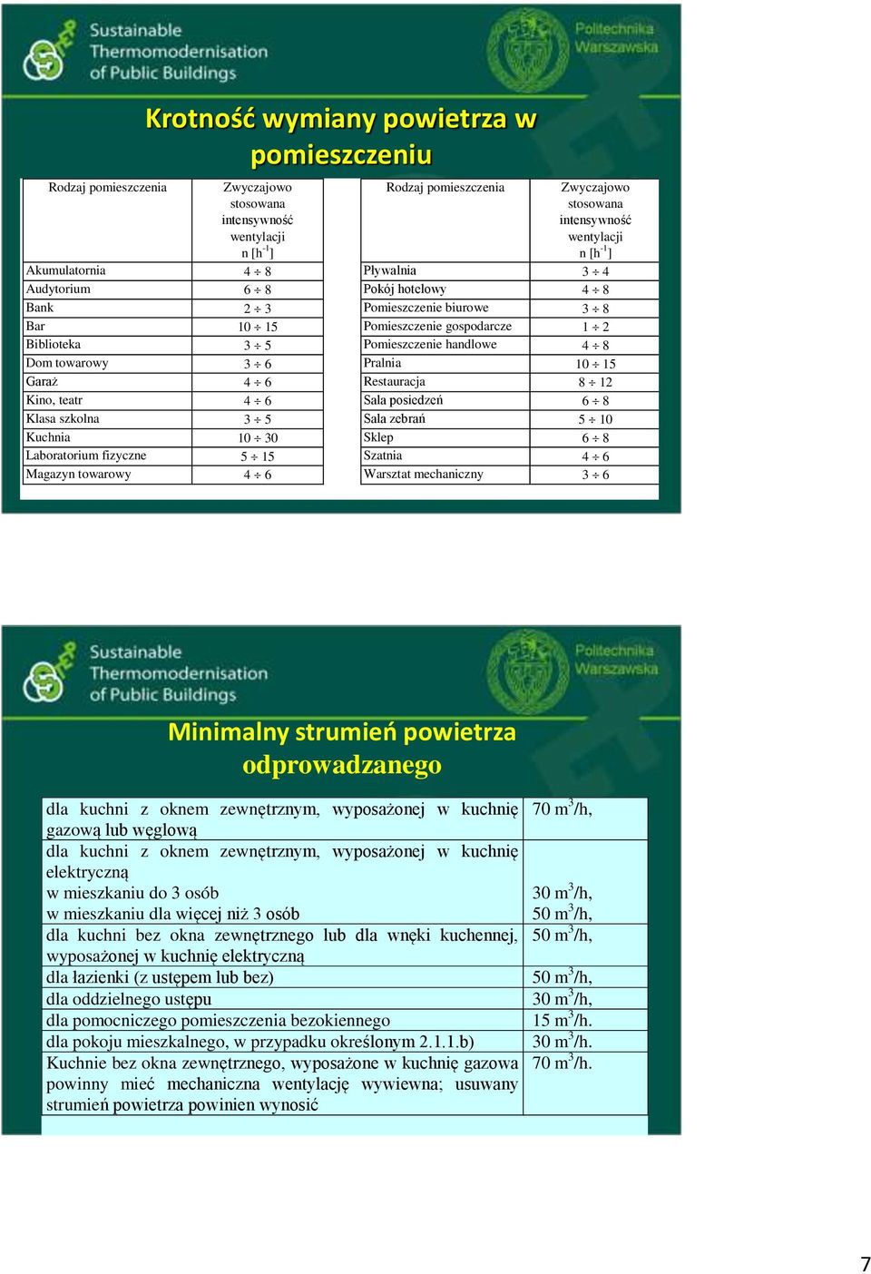 Pralnia 10 15 Garaż 4 6 Restauracja 8 12 Kino, teatr 4 6 Sala posiedzeń 6 8 Klasa szkolna 3 5 Sala zebrań 5 10 Kuchnia 10 30 Sklep 6 8 Laboratorium fizyczne 5 15 Szatnia 4 6 Magazyn towarowy 4 6