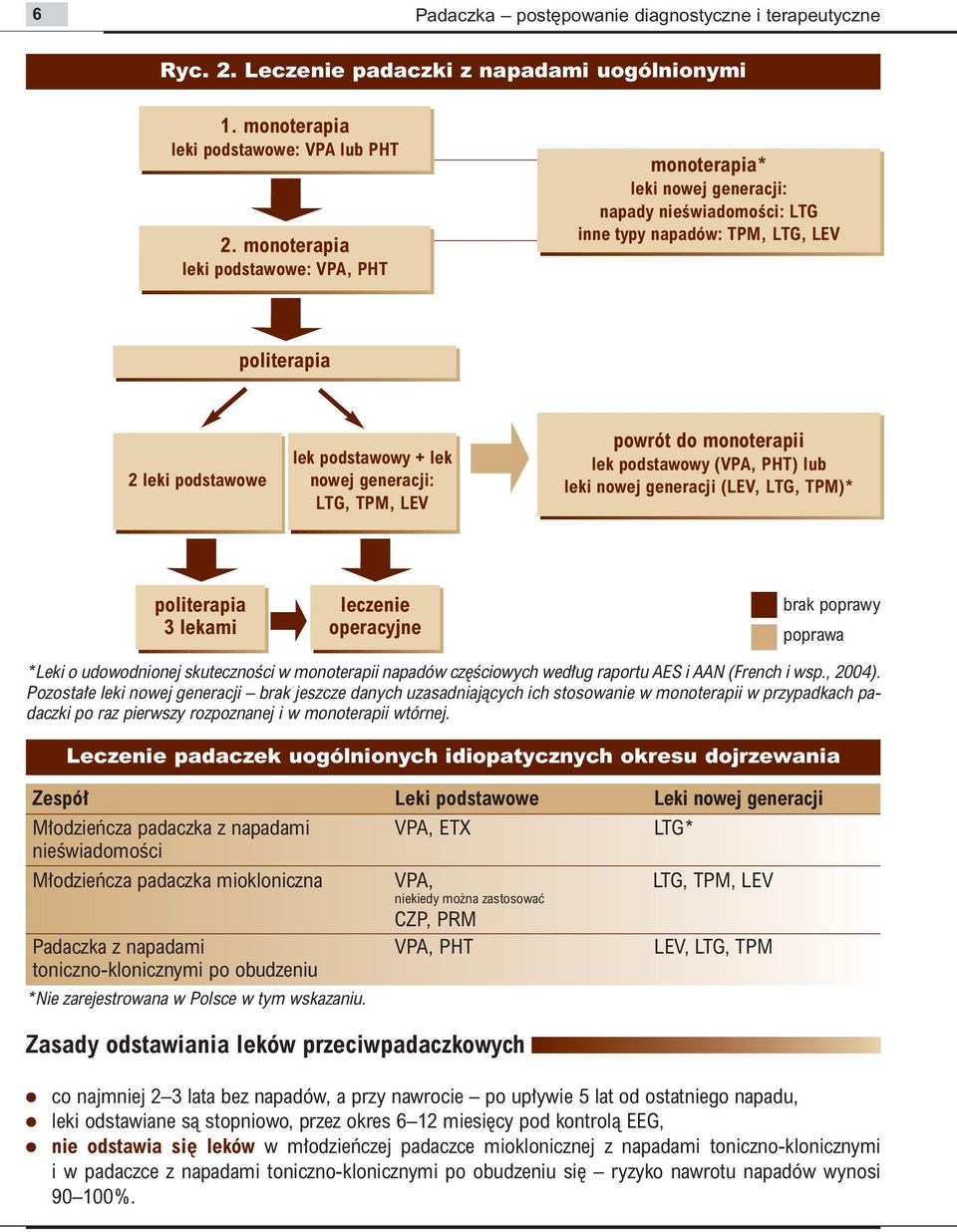 generacji: LTG, TPM, LEV powrót do monoterapii lek podstawowy (VPA, PHT) lub leki nowej generacji (LEV, LTG, TPM)* politerapia 3 lekami leczenie operacyjne brak poprawy poprawa *Leki o udowodnionej