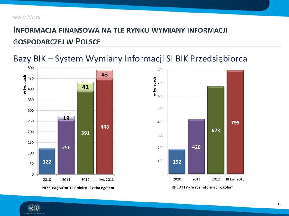 Informacji SI BIK Przedsiębiorca 500 450 400 350 43 41 800 700 600 300 250 200 19 391 448 500 400 300