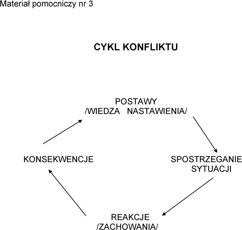 NASTAWIENIA/ KONSEKWENCJE