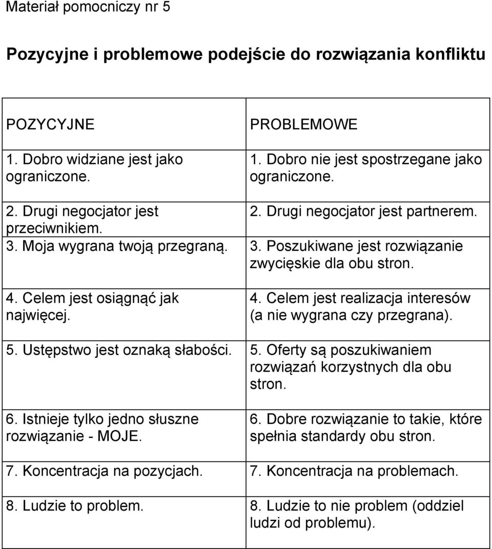 Celem jest osiągnąć jak najwięcej. 4. Celem jest realizacja interesów (a nie wygrana czy przegrana). 5. Ustępstwo jest oznaką słabości. 5. Oferty są poszukiwaniem rozwiązań korzystnych dla obu stron.