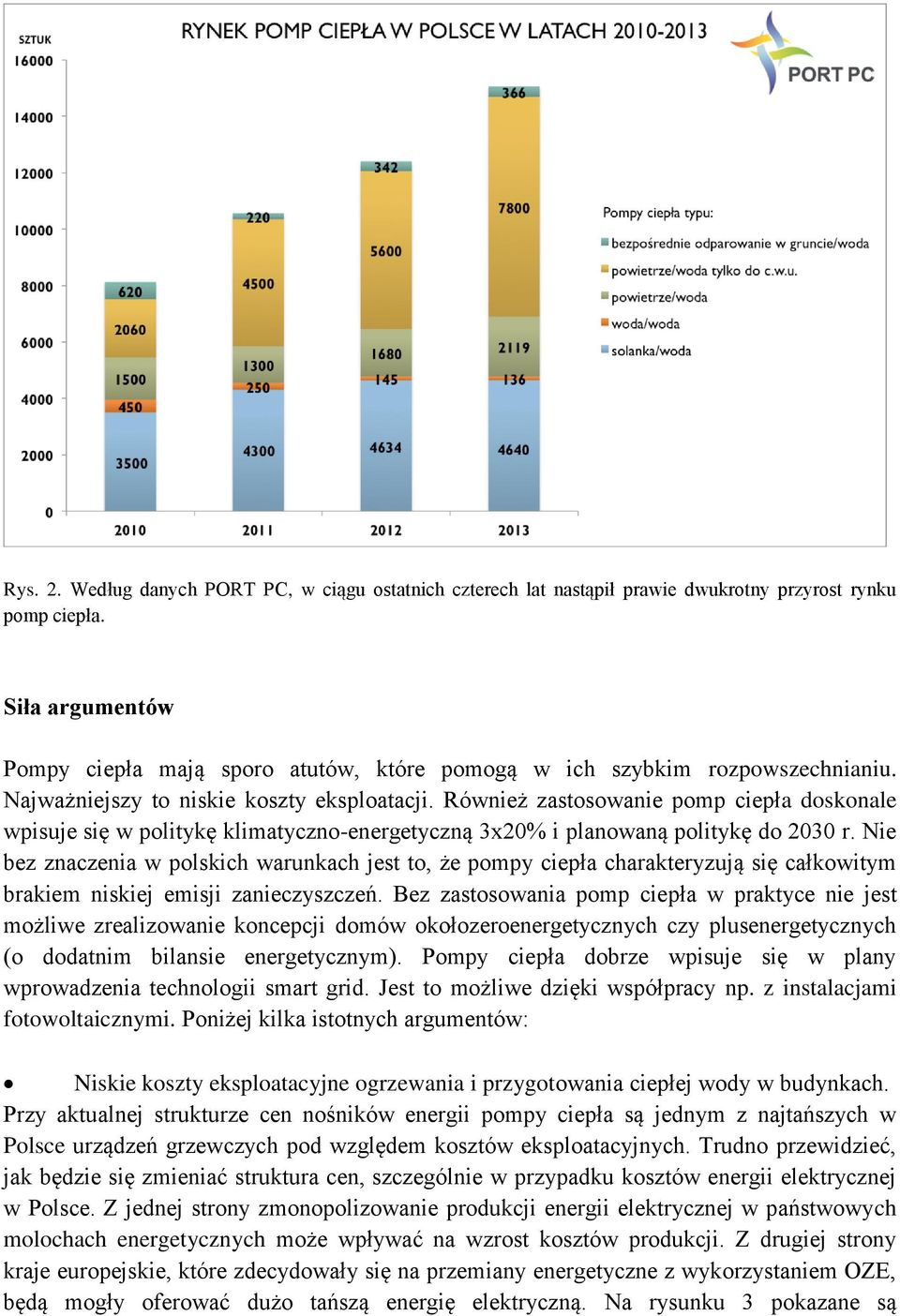 Również zastosowanie pomp ciepła doskonale wpisuje się w politykę klimatyczno-energetyczną 3x20% i planowaną politykę do 2030 r.