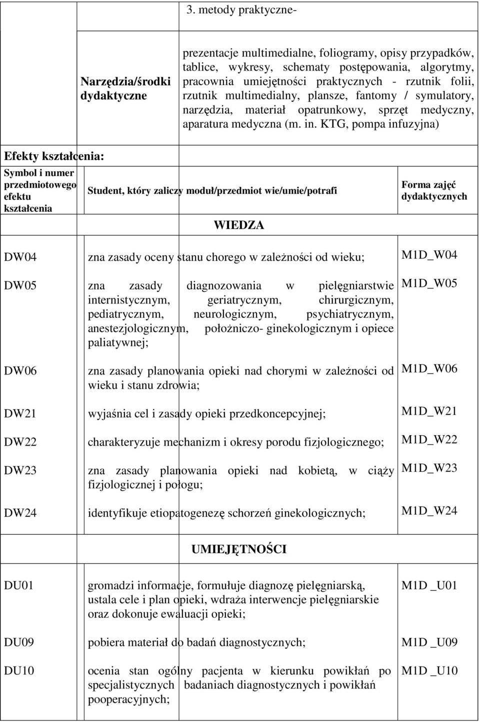 KTG, pompa infuzyjna) Efekty kształcenia: Symbol i numer przedmiotowego efektu kształcenia Student, który zaliczy moduł/przedmiot wie/umie/potrafi WIEDZA Forma zajęć dydaktycznych DW04 DW05 DW06 DW21