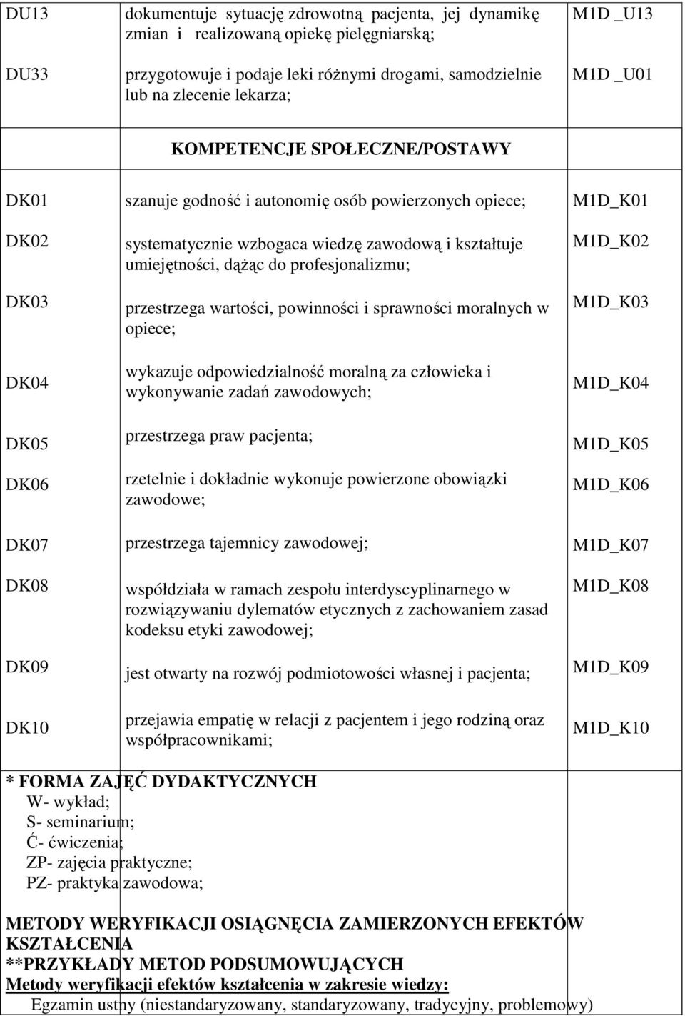 umiejętności, dążąc do profesjonalizmu; przestrzega wartości, powinności i sprawności moralnych w opiece; wykazuje odpowiedzialność moralną za człowieka i wykonywanie zadań zawodowych; przestrzega