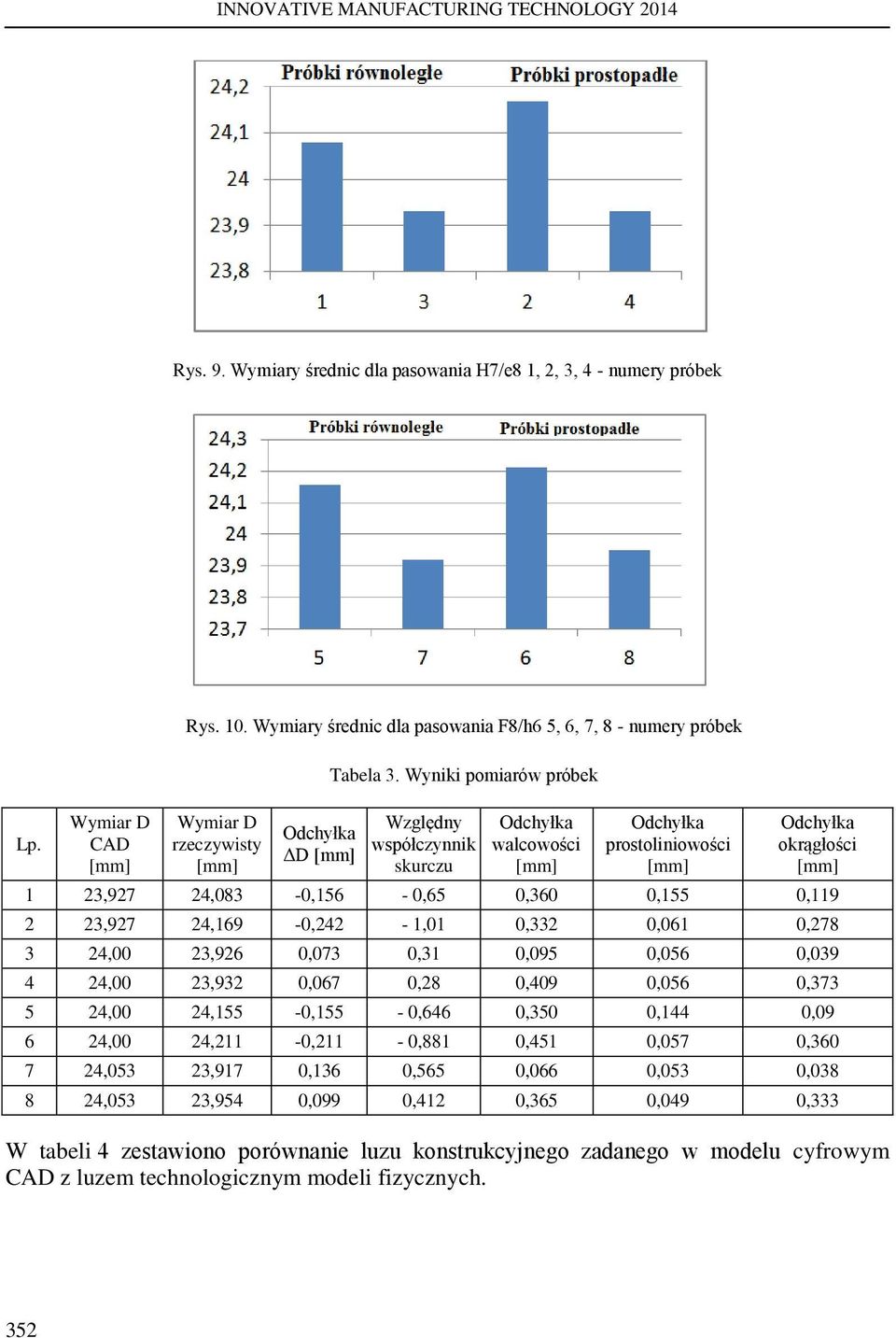 Wyniki pomiarów próbek Względny współczynnik skurczu Odchyłka walcowości Odchyłka prostoliniowości Odchyłka okrągłości 1 23,927 24,083-0,156-0,65 0,360 0,155 0,119 2 23,927 24,169-0,242-1,01 0,332