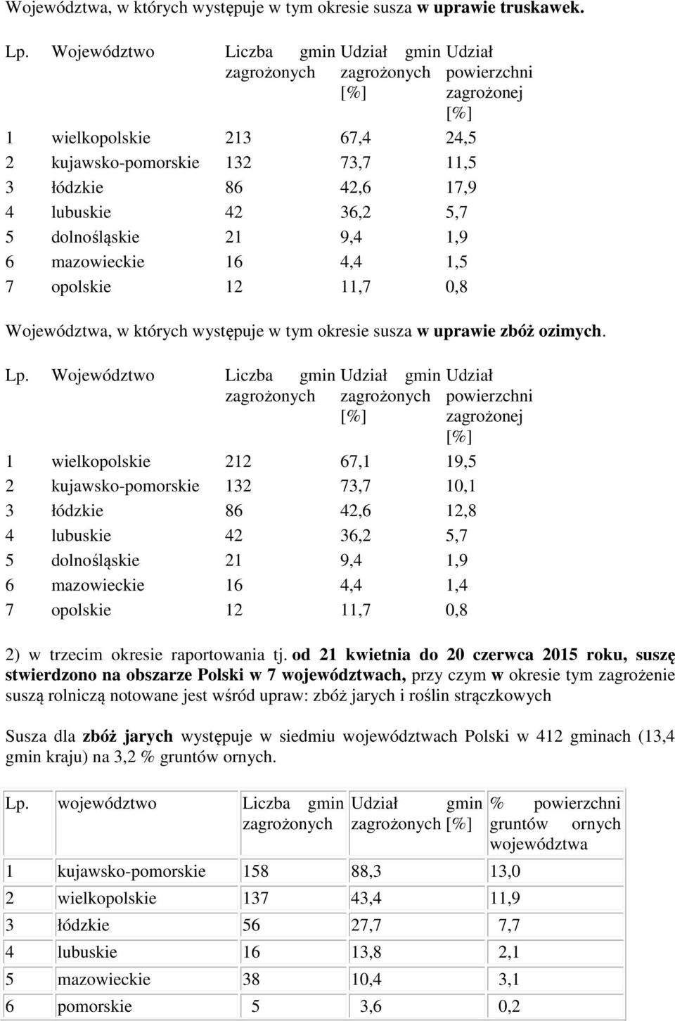 0,8 Województwa, w których występuje w tym okresie susza w uprawie zbóż ozimych. Lp.