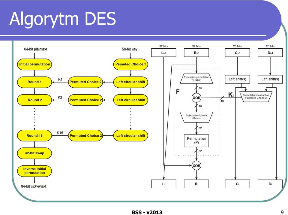 circular shift F 48 XOR 48 Ki Permutation/contraction (Permuted Choice 2) 48 Substitution/choice (S-box) Round 16 K16
