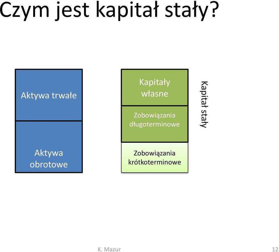 Zobowiązania długoterminowe Kapitał